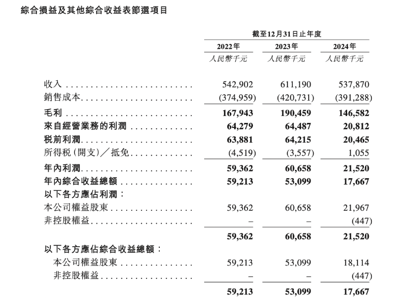 综合损益及其他综合收益表节选项目 综合损益及其他综合收益表节选项目