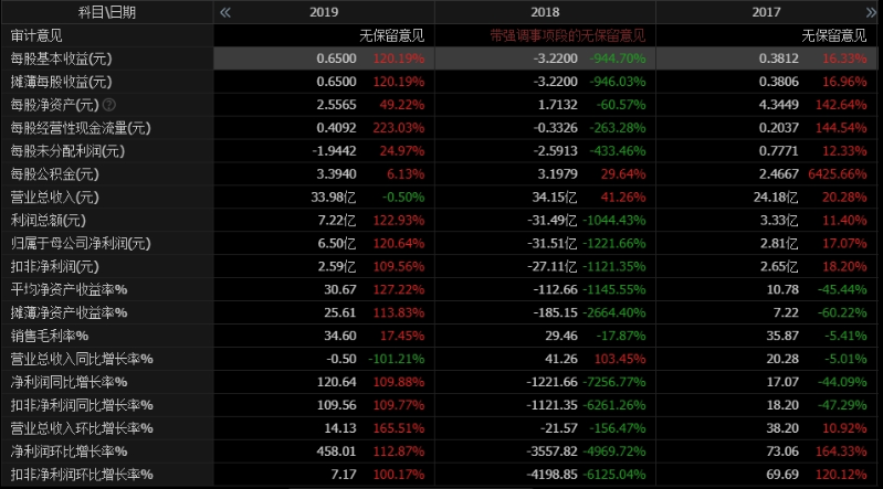 2018年财务 2018年财务