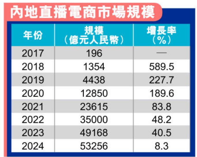 直播市场规模 直播市场规模