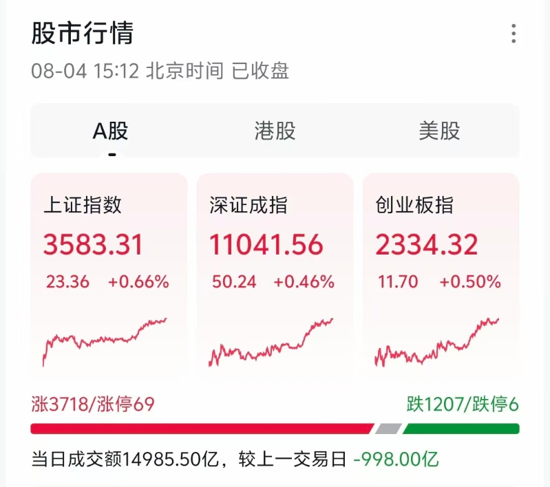 A股收评8.4 A股收评8.4