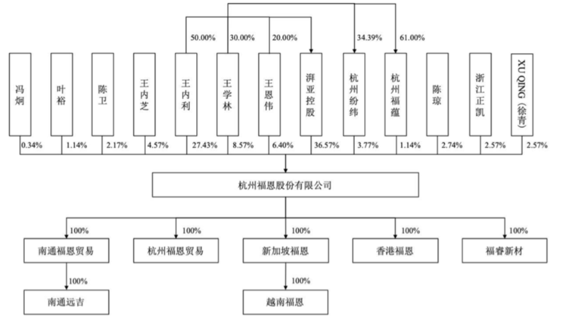福恩股份2 福恩股份2