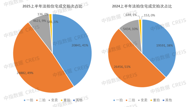 图:2025、2024上半年法拍住宅成交拍次分布 图:2025、2024上半年法拍住宅成交拍次分布