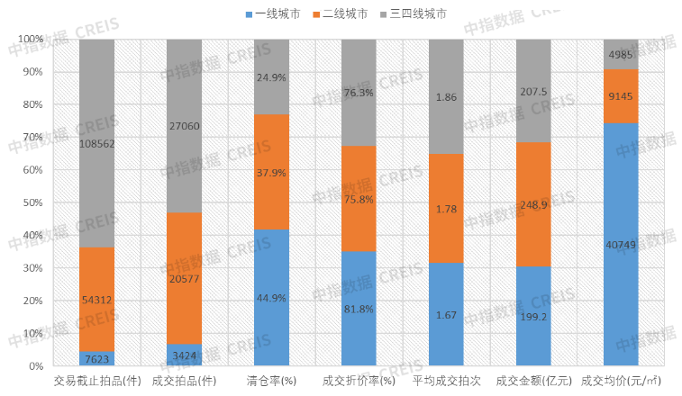 图: 2025上半年各线城市法拍住宅成交结构 图: 2025上半年各线城市法拍住宅成交结构
