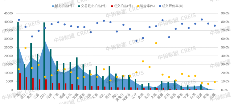 图:2025上半年各省份法拍房挂拍套数 图:2025上半年各省份法拍房挂拍套数