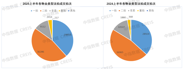 图:2025、2024年全国各物业类型法拍成交拍次对比 图:2025、2024年全国各物业类型法拍成交拍次对比