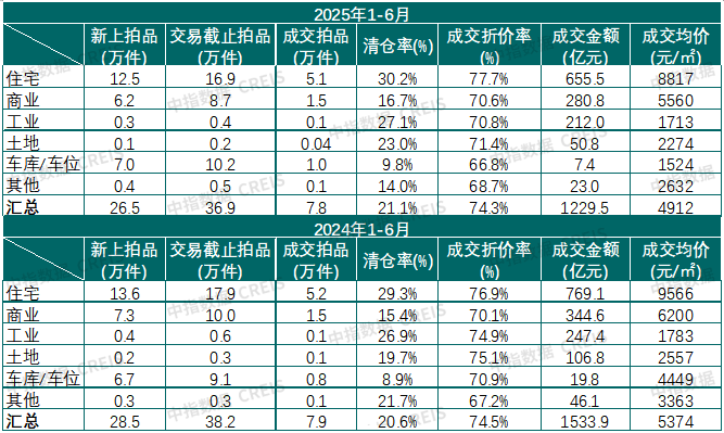 表:2025年1-6月各类法拍房挂拍套数及成交金额(单位:万套、亿元) 表:2025年1-6月各类法拍房挂拍套数及成交金额(单位:万套、亿元)