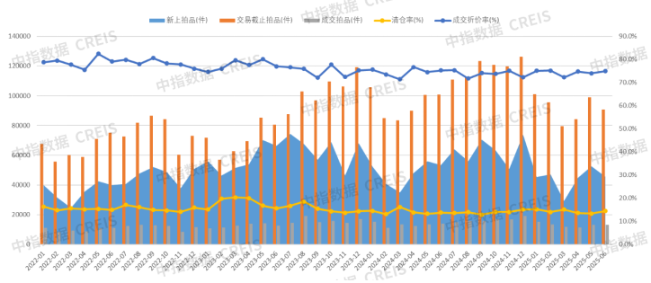 图:2023—2025年6月全国355城法拍市场挂拍、交易趋势 图:2023—2025年6月全国355城法拍市场挂拍、交易趋势