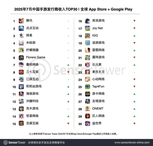 腾讯蝉联7月中国手游发行商榜首 腾讯蝉联7月中国手游发行商榜首