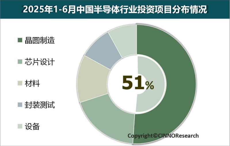 2025年1—6月中国半导体产业投资项目分布情况 2025年1—6月中国半导体产业投资项目分布情况