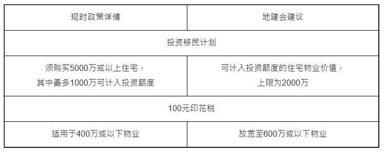 地产建设商会就《施政报告》提交建议 地产建设商会就《施政报告》提交建议