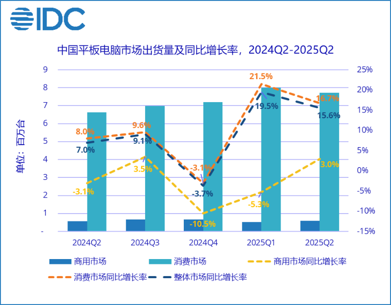 中国平板市场 中国平板市场