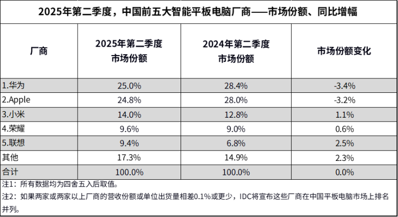 2025年第二季度中国平板电脑市场表现 2025年第二季度中国平板电脑市场表现