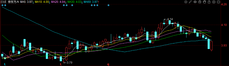 京东方A股尾盘跳水 京东方A股尾盘跳水