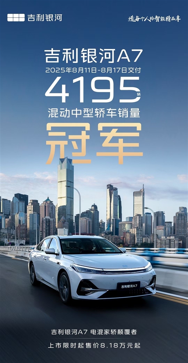 超越比亚迪秦L 吉利银河A7单周狂卖4175辆:混动中型轿车第一