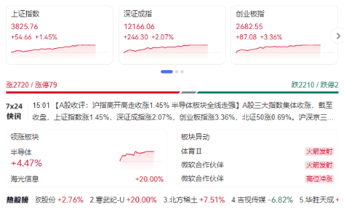 A股收评股价表现 A股收评股价表现