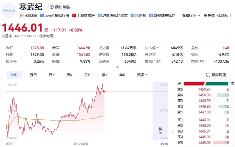 寒武纪盘中股价 寒武纪盘中股价
