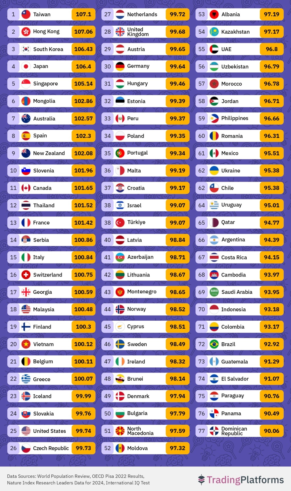 全球平均智商排行公布,台湾居首。 全球平均智商排行公布,台湾居首。