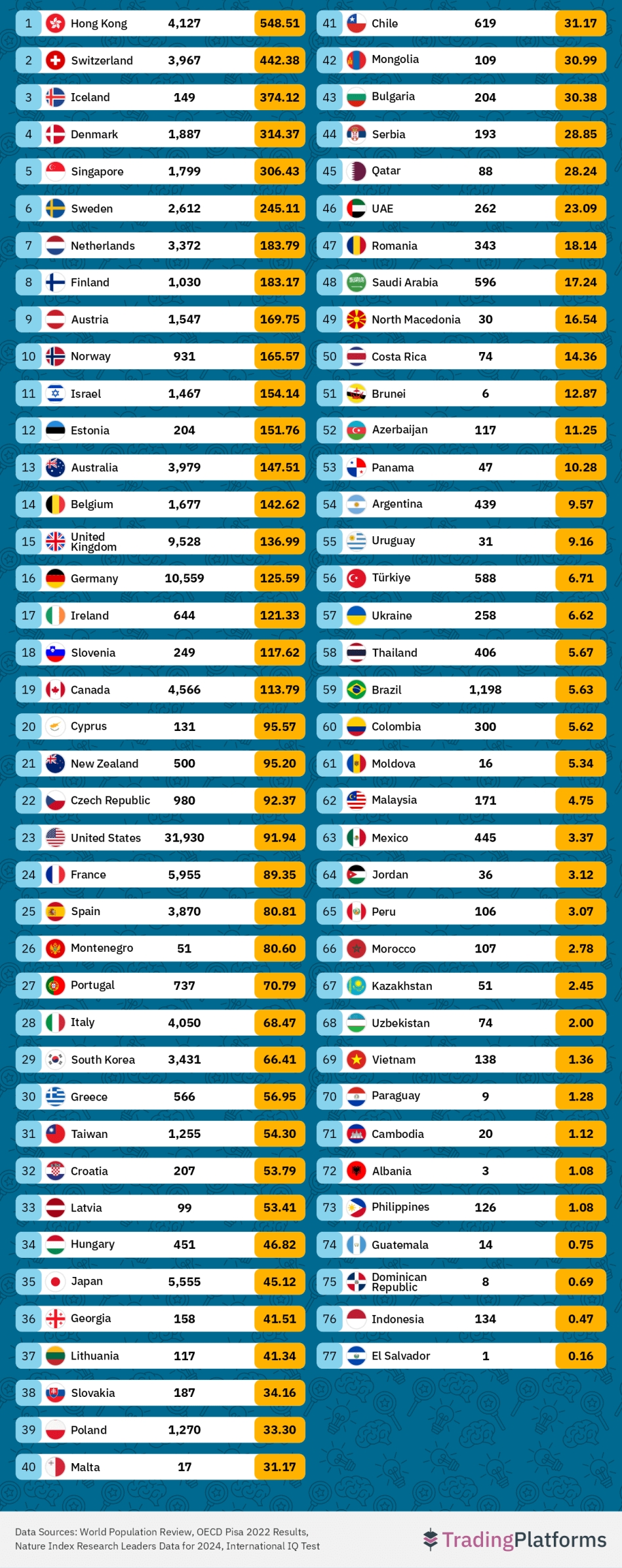 全球科学研究产出排名公布,香港居首。 全球科学研究产出排名公布,香港居首。