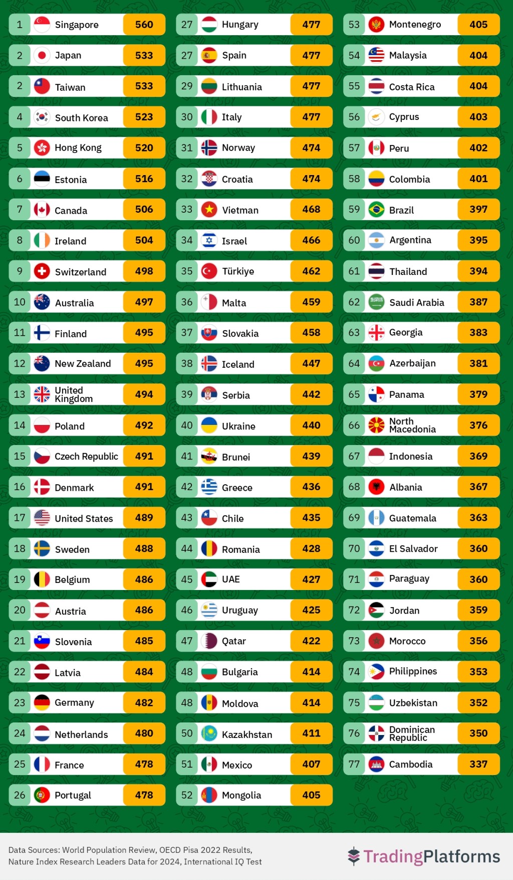 2022年学生能力国际评估计划排名。 2022年学生能力国际评估计划排名。