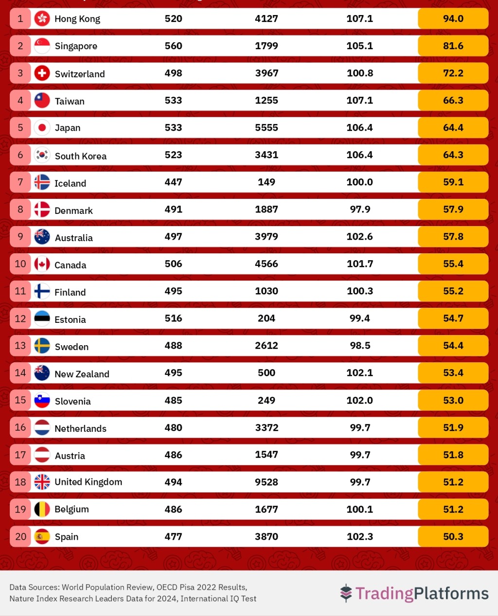 全球学生聪明榜公布,香港居首。 全球学生聪明榜公布,香港居首。