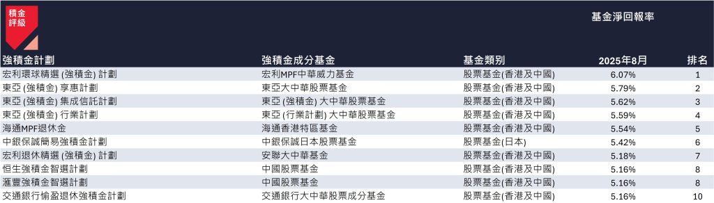 8月表现最佳10只基金: 8月表现最佳10只基金: