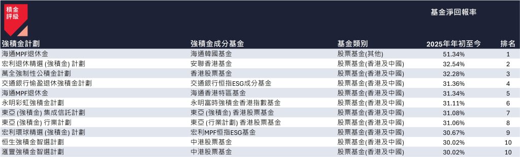 年初至今表现最佳10只基金: 年初至今表现最佳10只基金:
