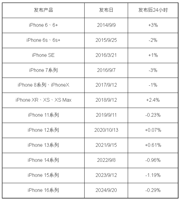 过去苹果发布会后24小时股价 过去苹果发布会后24小时股价