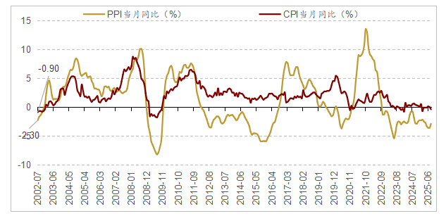 中国8月CPI及PPI情况 中国8月CPI及PPI情况