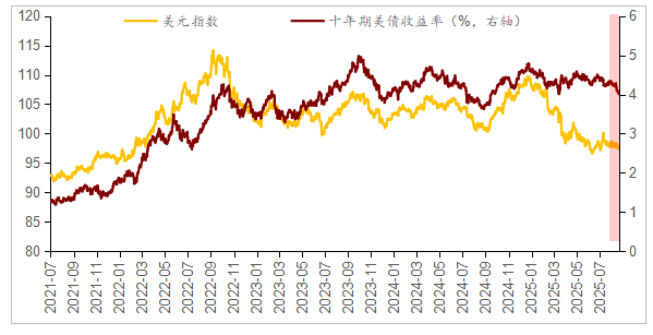 近期美元指数及美债利率情况 近期美元指数及美债利率情况