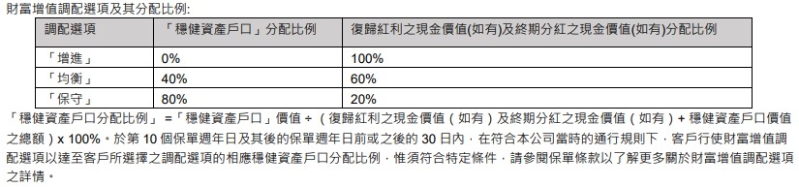 保单分拆选项 保单分拆选项
