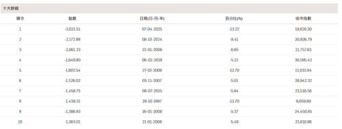 恒指4月曾单日大跌3021点或13.2%,成历来最大点数。 恒指4月曾单日大跌3021点或13.2%,成历来最大点数。
