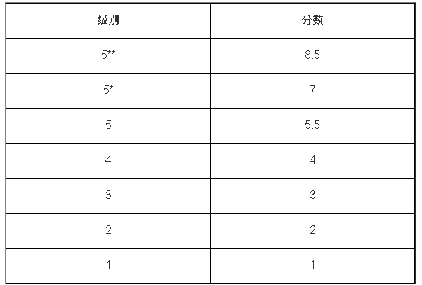 科技大学分数换算方法 科技大学分数换算方法