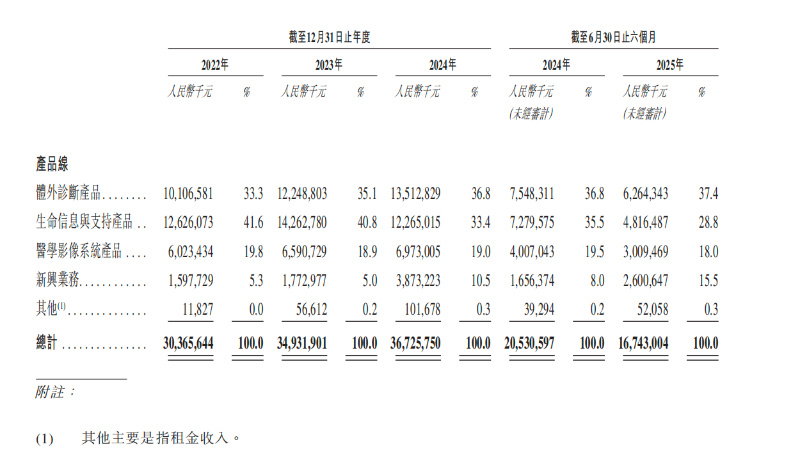迈瑞医疗披露招股书启动赴港进程 迈瑞医疗披露招股书启动赴港进程