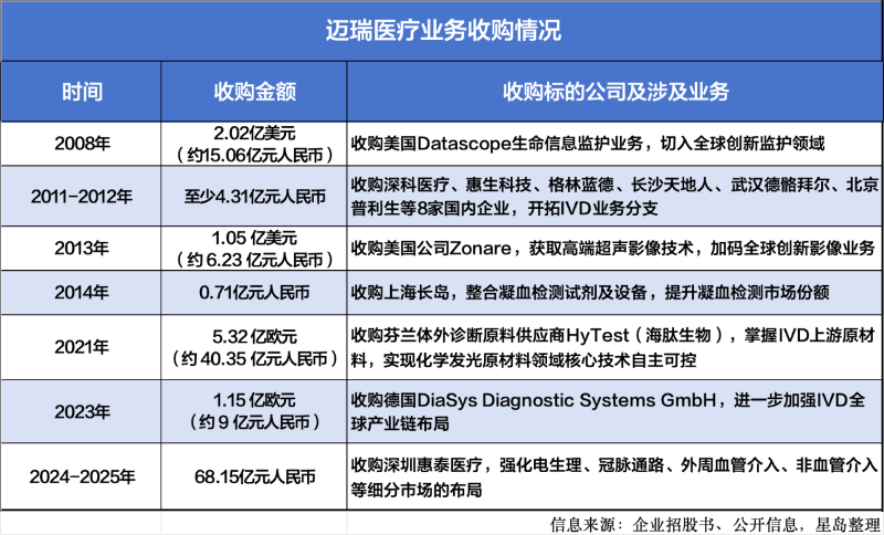 迈瑞医疗披露招股书启动赴港进程1 迈瑞医疗披露招股书启动赴港进程1