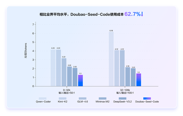 豆包编程模型正式发布!综合使用成本降低62.7% 国内最低价