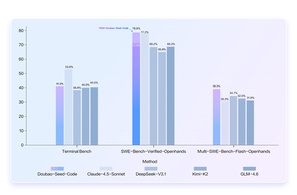 豆包编程模型正式发布!综合使用成本降低62.7% 国内最低价