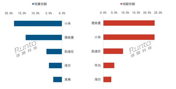 小米蝉联中国智能门锁线上销量第一