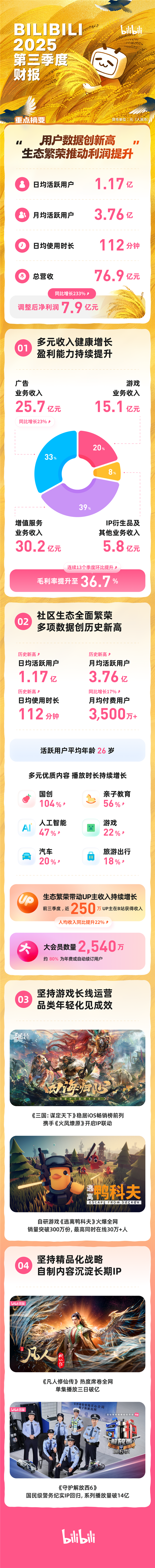 B站发布2025年Q3财报:净利润暴涨233% 近250万UP主赚到了钱