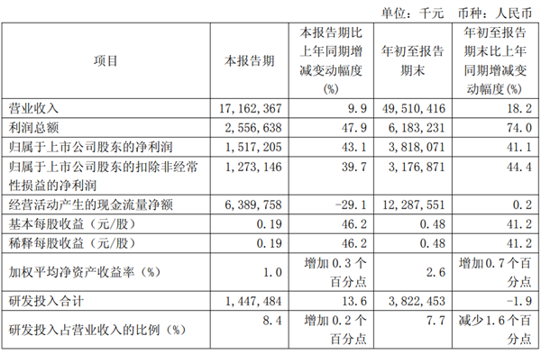 哪家大厂在猛下单!中芯国际发财报:3个月狂赚超15亿元、产能近乎100%