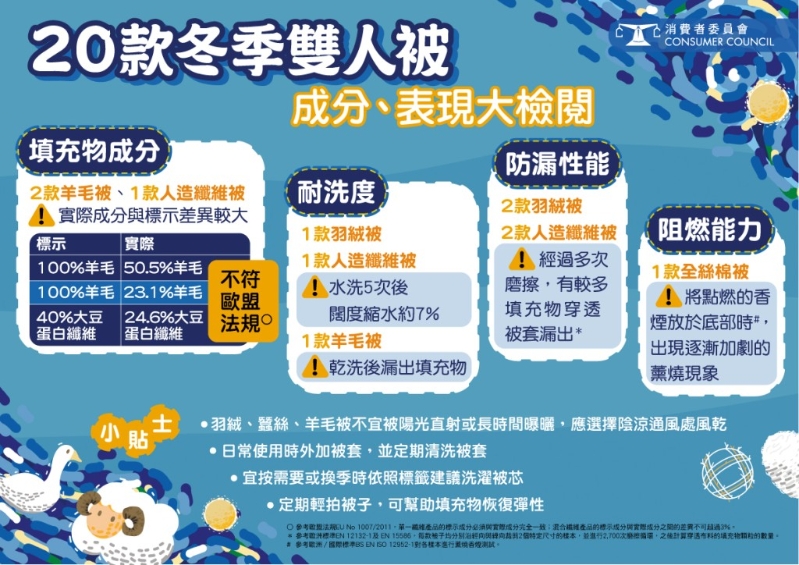 消委会评测市面20款双人冬季被质量、填充物成分、洗濯及护理表现、被套防漏性能及阻燃能力等。 消委会评测市面20款双人冬季被质量、填充物成分、洗濯及护理表现、被套防漏性能及阻燃能力等。