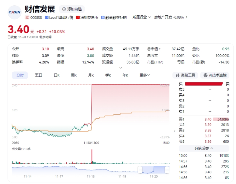 地产股闻风而动2 地产股闻风而动2