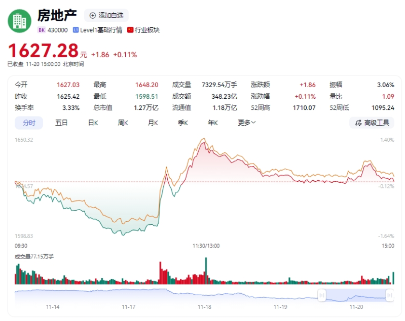 地产股闻风而动1 地产股闻风而动1