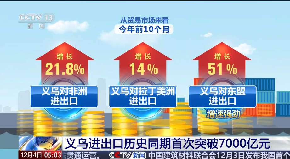 义乌对东盟进出口增长达51%。 义乌对东盟进出口增长达51%。