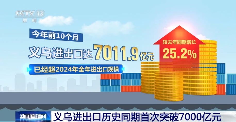 义乌进出口首破7000亿。 义乌进出口首破7000亿。