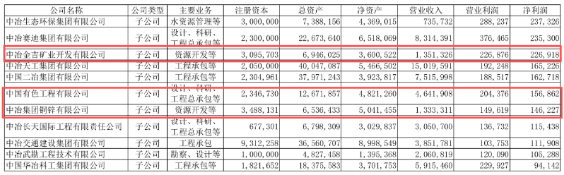 中冶置业主要财务指标变化2 中冶置业主要财务指标变化2