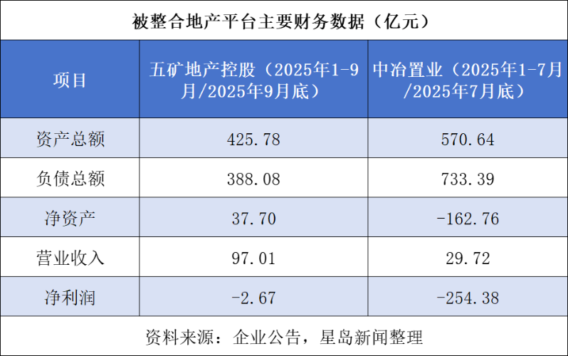 中冶置业主要财务指标变化1 中冶置业主要财务指标变化1