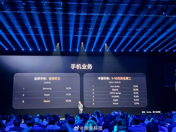 卢伟冰:前10月小米手机中国市场排名第二!全球稳居前三