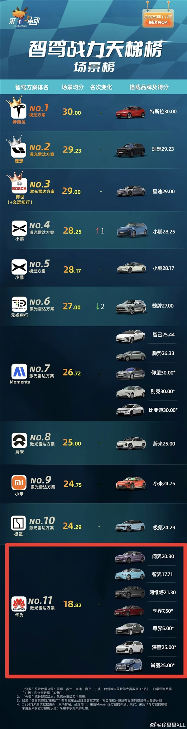 媒体发布“智驾战力天梯榜”:华为系倒数第一 尊界S800只拿5分