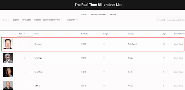 法院恢复天价薪酬方案!马斯克成世界首位7000亿美元富豪