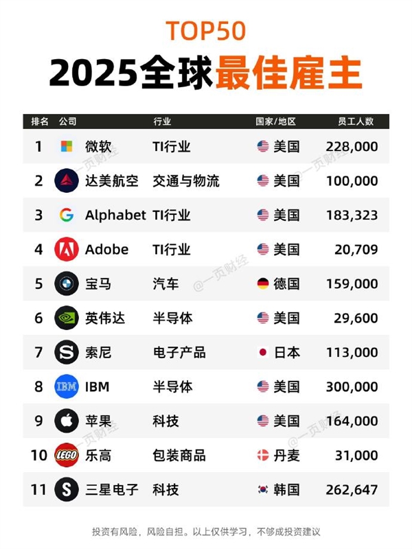 有你的公司没!2025全球最佳雇主TOP50一览:微软第一 没中国企业